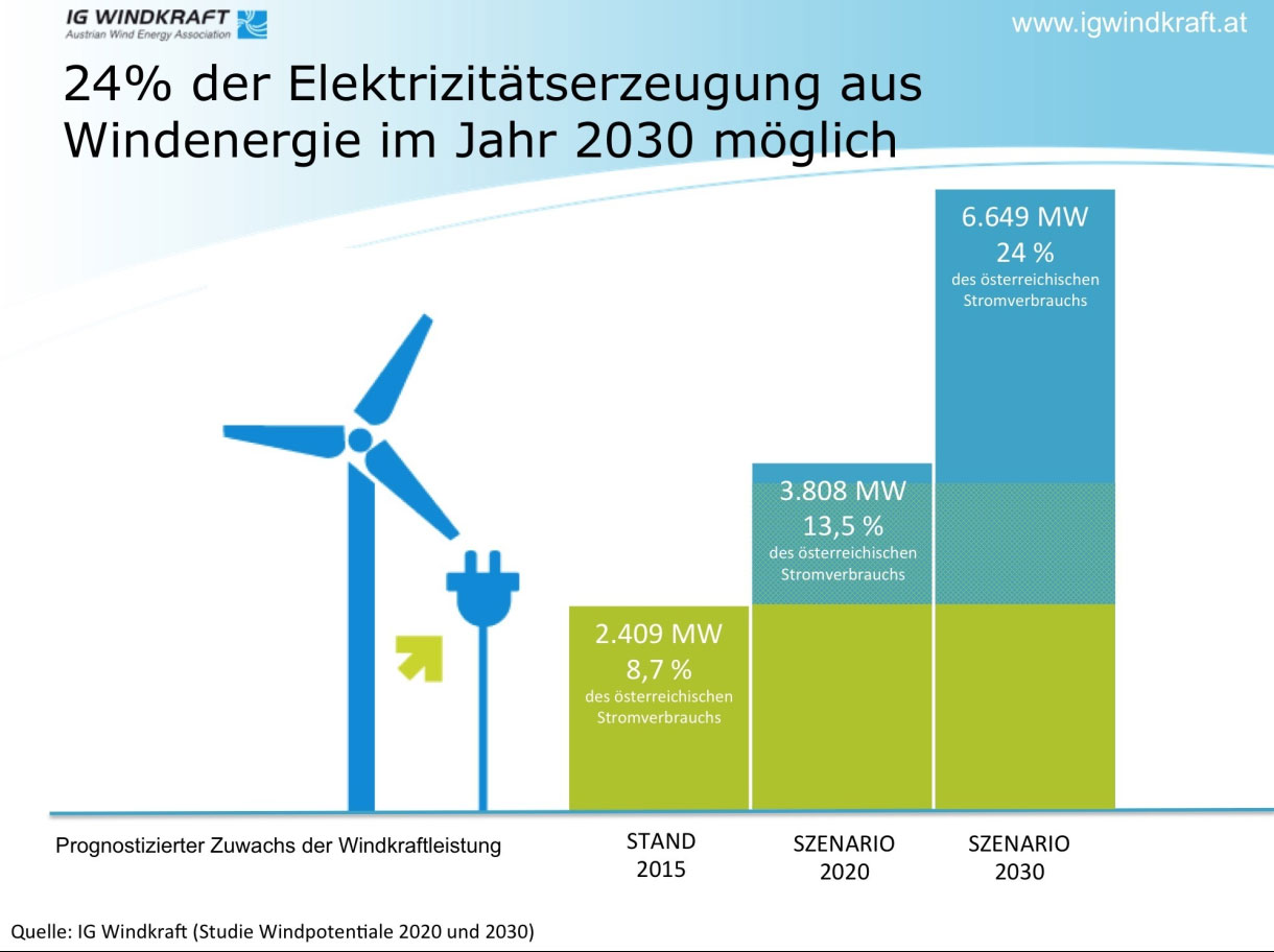 Windkraftpotential / Pressebild: IG Windkraft