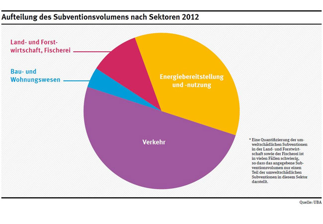Aufteilung des Subventionsvolumens nach Sektoren / Quelle: Umweltbundesamt