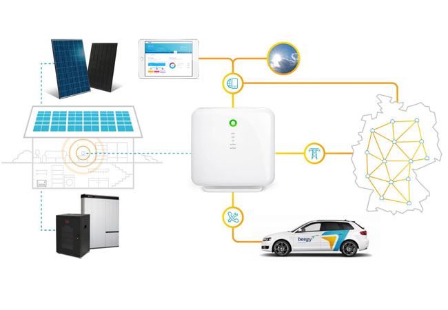 Grafik: Das Gateway von beegy vernetzt alle Systemkomponenten