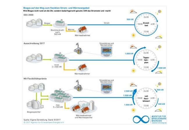 Pressebild: Bioenergie auf dem Weg zum flexiblen Strom- und Wärmelieferanten