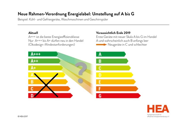 Zukünftig mit A bis G - jedoch aktuelle Bestgeräte im Handel nur bis C vorgesehen (Bild: © HEA)