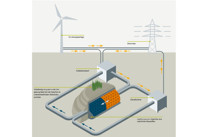 Der in Hamburg entwickelte thermische Speicher für Windenergie ist ein Gemeinschaftsprojekt von Siemens, Hamburg Energie und der TUHH. Das Bundesministerium für Wirtschaft und Energie fördert die Forschung. / Pressebild: Siemens