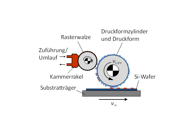 Pressebild: Prinzipskizze Flexodruckverfahren für die Metallisierung von Silizium-Solarzellen (Quelle: A. Lorenz / Fraunhofer ISE)