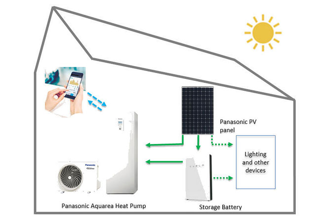 Panasonic Energieautarkes Haus / Pressebild