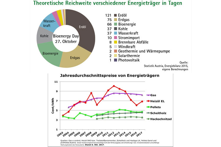 Pressebild: Reichweite verschiedener Energieträger in Tagen