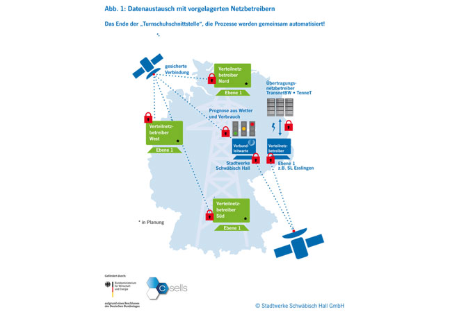 Abb. 1: Informationsaustauch zwischen der TransnetBW als Übertragungsnetzbetreiber in Baden-Württemberg, den Netzen BW, Schaltleitung Esslingen, und den Stadtwerken Schwäbisch Hall. Die weiteren C/sells Partner mit den Städtischen Werken Kassel, die Stadtwerke München, die Stadtwerke Ulm über den C/sells Partner Hochschule Ulm, die Energienetze Mittelbaden verwenden ebenfalls die in C/sells festgelegten Prozesse. In dem Teilprojekt Teilprojekt 4 unter Federführung der TransnetBW werden die Konzepte und Prozesse vorab konzeptioniert, entwickelt, simuliert und geprüft. / © 2017 Stadtwerke Schwäbisch Hall GmbH