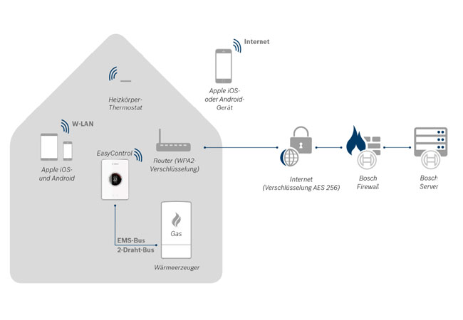 Bildunterschrift: Der EasyControl ist mit allen Junkers und Bosch Gas-Wandheizgeräten kompatibel, die 2008 oder später gebaut wurden. (Quelle: Junkers Bosch)