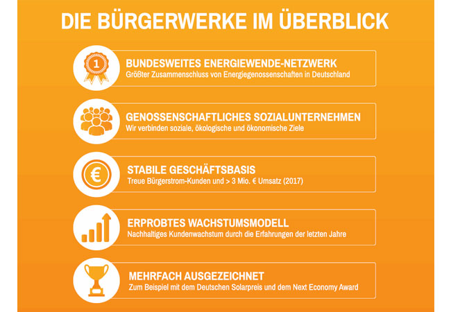 Pressebild: Bürgerwerke starten Crowdfunding für Energieversorger in Bürgerhand