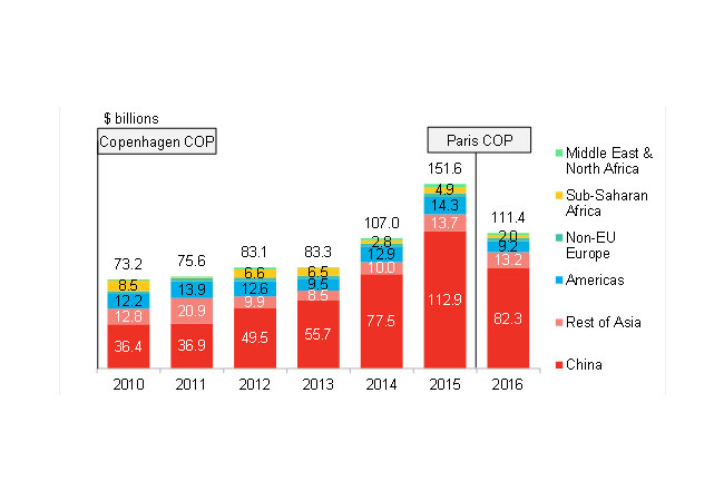 Pressebild: New asset (project) financing for clean energy in developing nations, 2010-2016 / Source: Bloomberg New Energy Finance