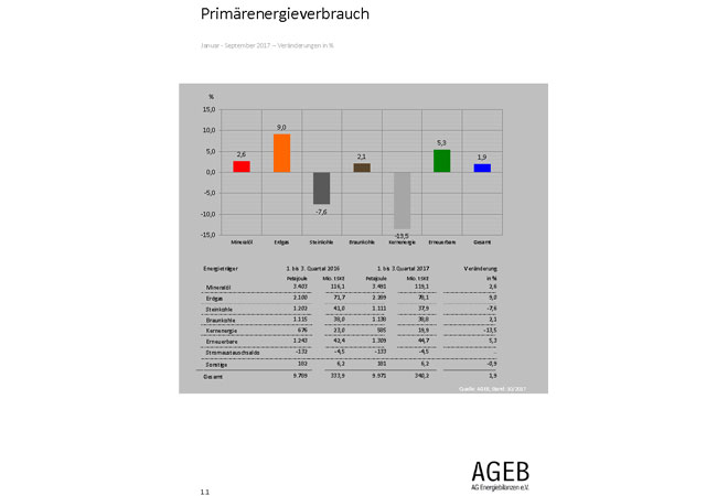 Energieverbrauch in Deutschland Daten für das 1. - 3. Quartal 2017