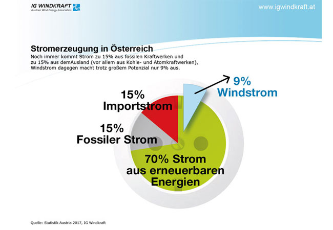 Pressebild: IG Windkraft