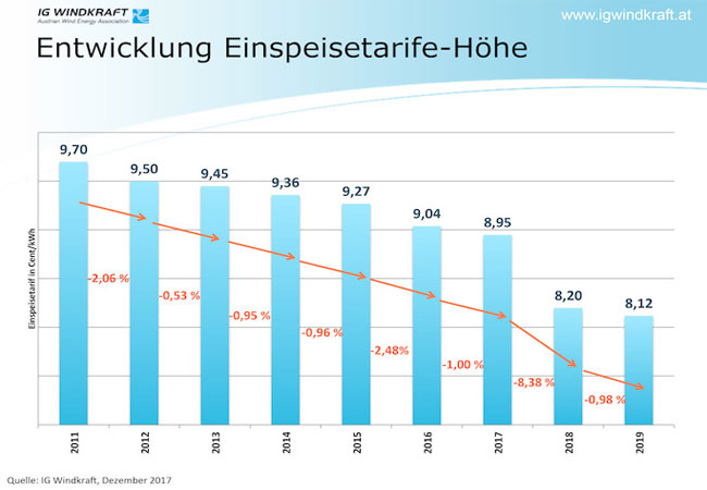 Pressebild: Diagramm Einspeistarife