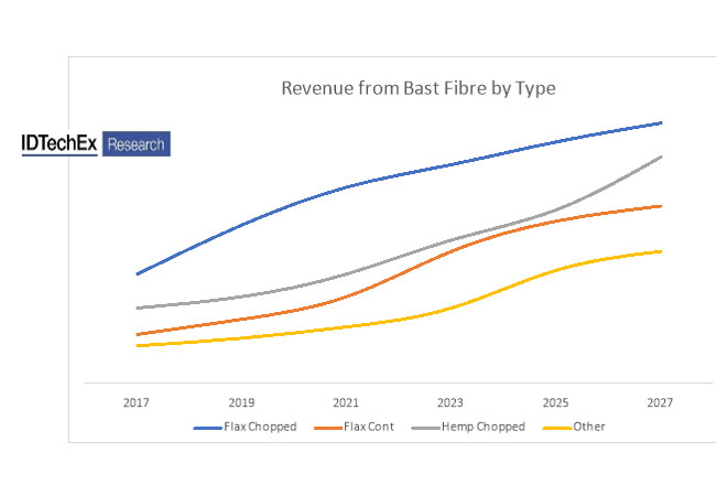 Pressebild: 10-year market forecast for bast fibres by different type. Source Composites 2017-2027: Innovations, Opportunities, Market Forecasts (www.IDTechEx.com/composites)