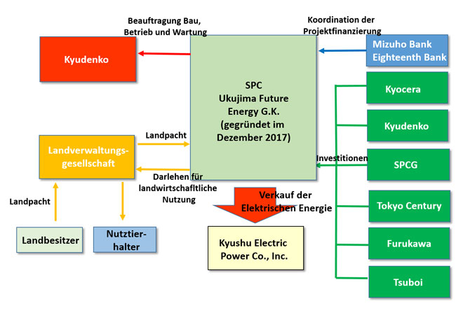 Pressebild: KYOCERA Struktur des geplanten Projekts
