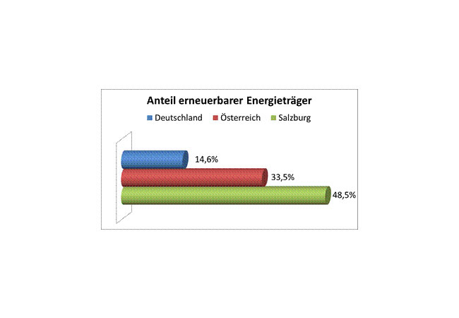 Pressebild: Fast die Hälfte von Salzburgs Energie ist erneuerbar