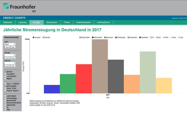 Pressebild: Stromerzeugung 2017 in Kraftwerken für die öffentliche Stromversorgung https://www.energy-charts.de/energy_de.htm?source=all-sources&period=annual&year=2017 Erneuerbare Energien knapp vor Platz 1 – Windkraft zweitgrößte Stromquelle