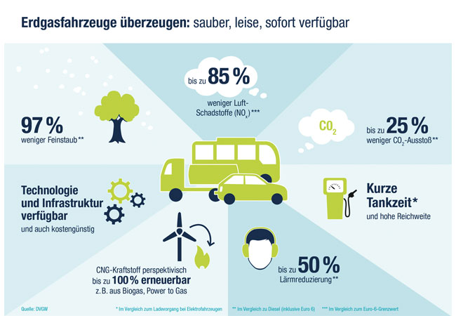Infografik „Erdgasfahrzeuge überzeugen: sauber, leise, sofort verfügbar“