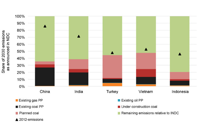 Pressebild: Percent of 2030 (I)NDC pledges (upper bound estimates) decomposed into different (potential) emission sources, including infrastructure in the power sector planned, existing, or under construction. Countries selected are those with the highest investment in forthcoming coal power capacity (either under construction or planned), accounting for at least 5% of resulting emissions on the global scale. The emissions shown here would accrue if all coal capacity either under construction or planned would be online in 2030. All power plants built before 1990 are assumed to be offline by 2030. Data sources: [2, 10, 16, 18], see also SI for details on calculation.
