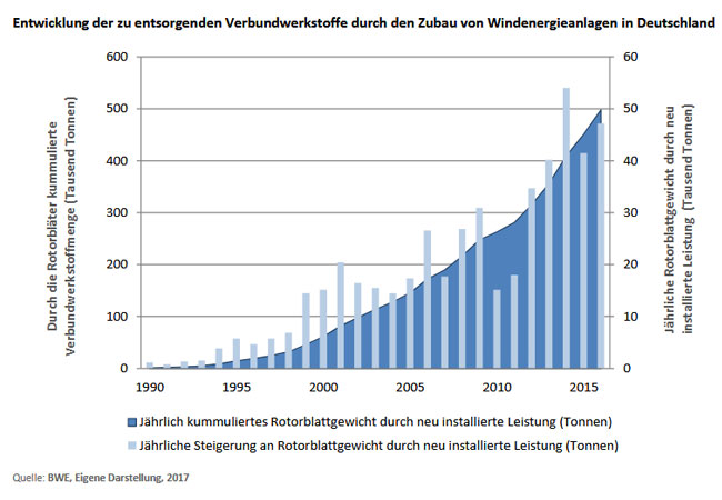 Entwicklung der zu entsorgenden Verbundwerkstoffe durch den Zubau von Windenergieanlagen in Deutschland