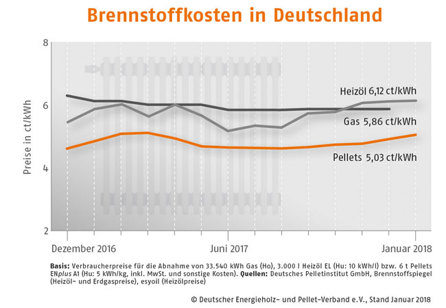 Pressebild: Pelletpreis/Heizkostenentwicklung / Brennstoffkosten in Deutschland (Öl, Erdgas, Pellets)