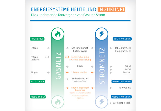 Pressebild: Wie funktioniert die Verschränkung von Gas- und Stromnetz? © Copyright DVGW