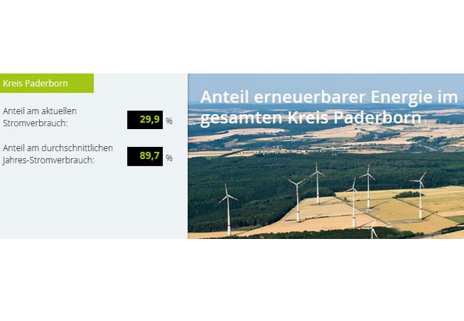 Im Kreis Paderborn dauert es nicht mehr lange, dann ist das 100%-Ziel erreicht. Stand Ende 2017 lag der Anteil des Ökostroms am Gesamtstromverbrauch schon bei fast 90 %. (auf www.westfalenwind.-strom.de kann dieses Live-Bild direkt abgegriffen werden) / Pressebild