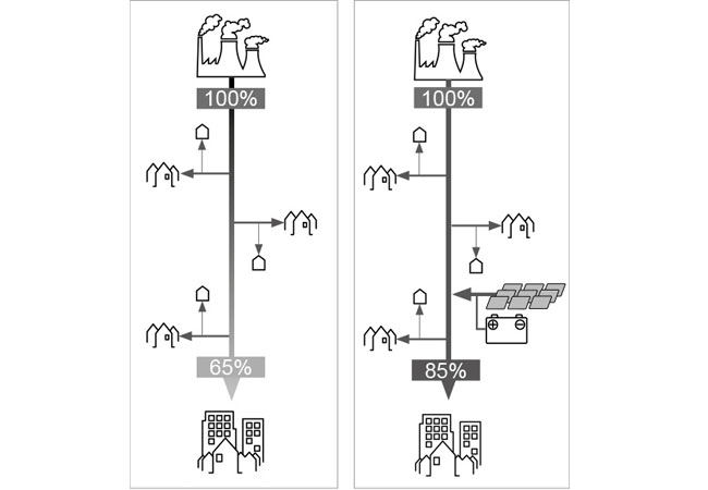 Pressebild: Kombinierte PV- und Speichersysteme stabilisieren Netze, reduzieren Verluste und schaffen die Voraussetzungen für einen Ausbau der Leitungen.