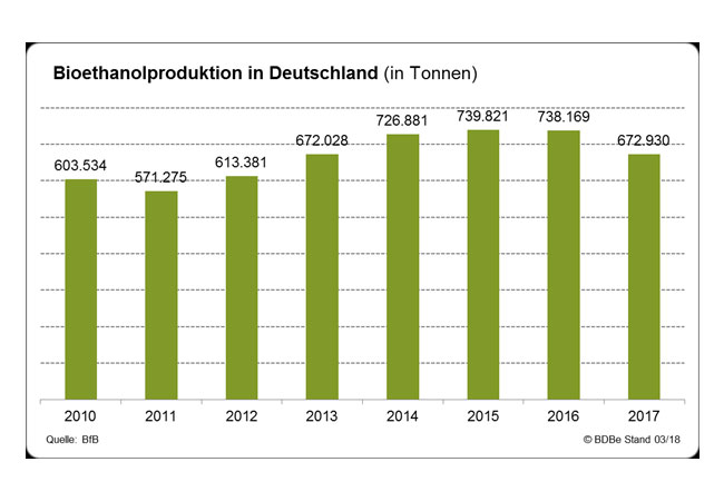 Pressebild: Die deutsche Bioethanolproduktion sank 2017 gegenüber dem Vorjahr um knapp neun Prozent