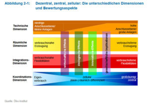 Pressebild: Dezentral, zentral, zellular: Die unterschiedlichen Dimensionen und Bewertungsaspekte / Quelle: Öko-Institut