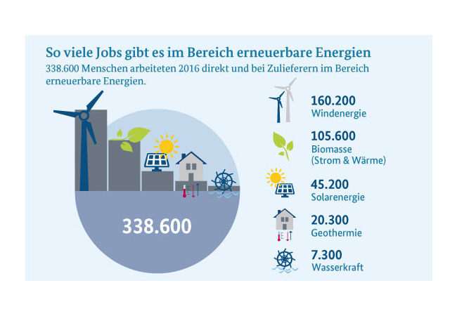 Pressebild: EE-Jobs / © BMWi; Datenbasis: DIW Berlin, DLR und GWS