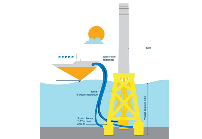 Pressebild: Errichtung eines Suction Bucket Fundaments