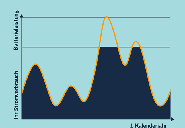 Pressebild: Grafik Lastspitzen senken Vattenfall