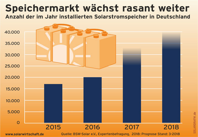 Pressebild: Solarstromspeicher: Nachfrage wächst rasant