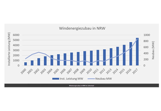 Pressebild: Windenergiezubau in NRW im Zeitverlauf