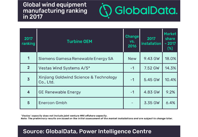 Pressebild: Siemens Gamesa overtook Vestas Wind Systems as top wind equipment manufacturer in 2017, says GlobalData
