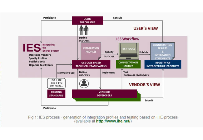 Pressebild: IES process - generation of integration profiles and testing based on IHE-process (available at http://www.ihe.net/)
