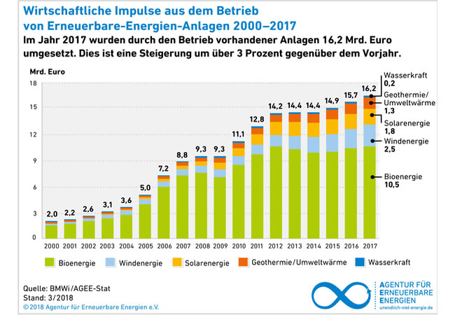 Pressebild: Infografik zu den wirtschaftlichen Impulsen aus dem Betrieb von Erneuerbare Energien-Anlagen