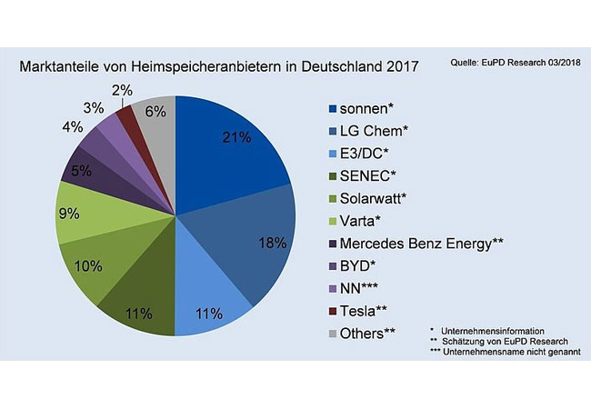 Pressebild: sonnen und LG Chem als Führungsduo im deutschen Markt für Heimspeicher