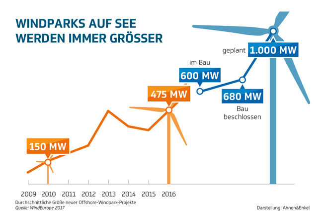 Pressebild: Offshore-Windenergie-Ausbau