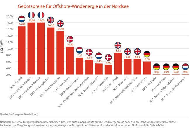 Pressebild: Offshore-Windenergie: Verzicht auf Förderung birgt Risiken