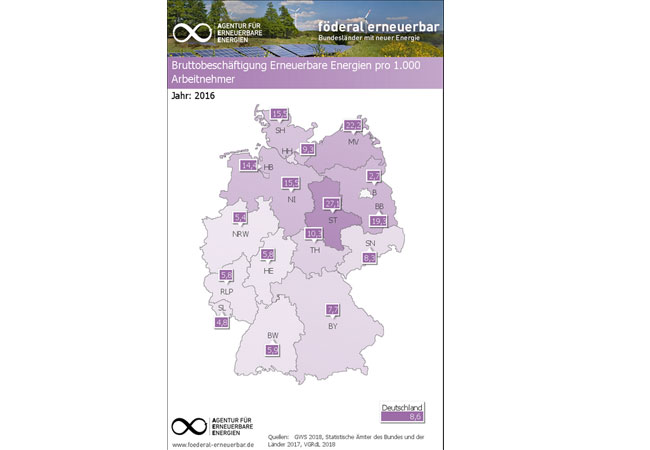 Pressebild: Windenergie sorgt für Job-Zuwachs in Norddeutschland