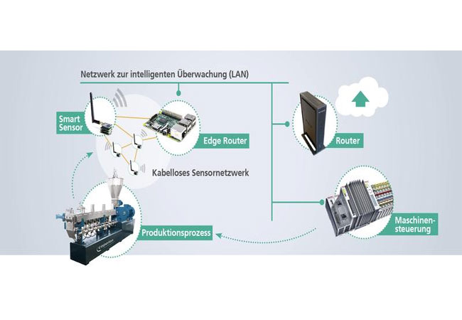Pressebild:Überwachungs- und Optimierungssystem aus intelligenten Sensoren mit integrierter Sensordatenvorverarbeitung sowie einem multifunktionalen Gateway zur Datenaufbereitung und Prozessrückwirkung. / Grafik: Fraunhofer LBF.