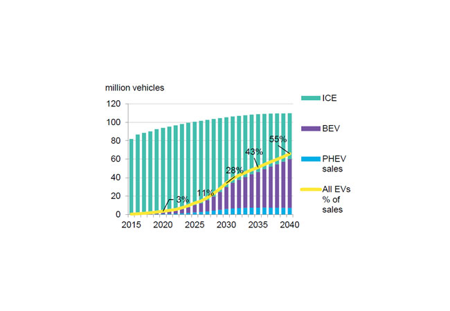 Pressebild: Figure 1: Annual global light duty vehicle sales Source: Bloomberg New Energy Finance