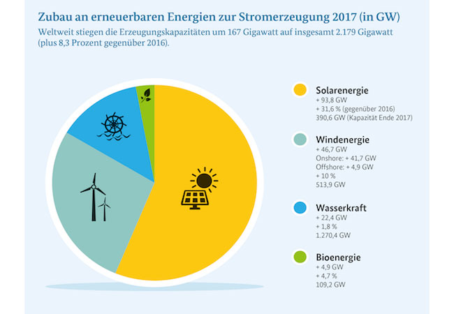 Pressebild: EE-Zubau / © BMWi; Datenbasis: IRENA, Renewable Capacity Statistics 2018
