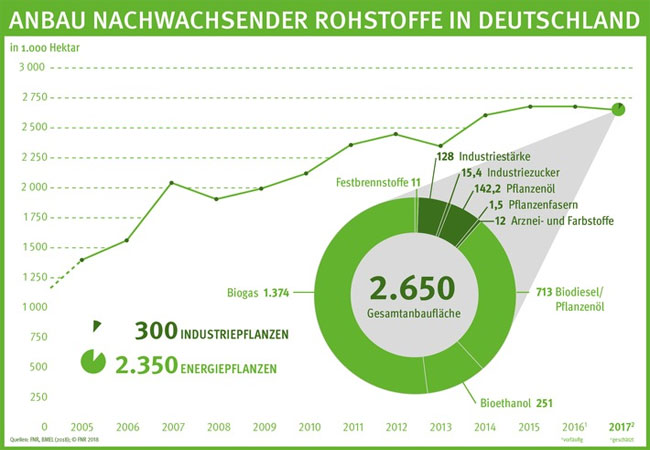Pressebild: Mit geschätzten 2,65 Millionen Hektar lag die Anbaufläche für nachwachsende Rohstoffe in Deutschland 2017 nur geringfügig niedriger als im Vorjahr. Damit produzieren Landwirte hierzulande seit vier Jahren auf nahezu gleichbleibendem Niveau Biomasse, vor allem für die Strom-, Wärme- und
