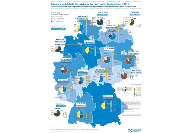 Pressebild: Strommix in den Bundesländern, starker Zubau von Windanlagen in Schleswig-Holstein / Grafik: AEE