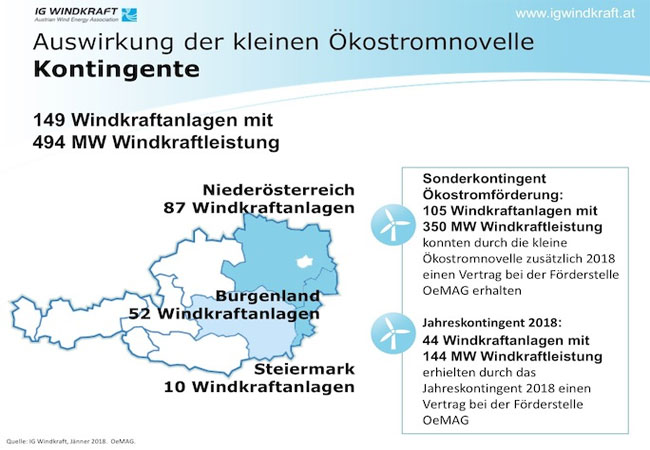 Pressebild: © IG Windkraft - www.igwindkraft.at