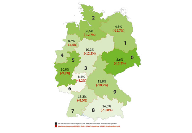 Pressebild: Wachstum des Heimspeichermarktes 2018 - Auswertung Bundesnetzagentur von E3/DC: 4-10kWp Anlagen (Installationsdatum Jan-April 2018 im Vergleich zum Vorjahr) – Annahme: 65% Speicher-Anteil am PV-Zubau