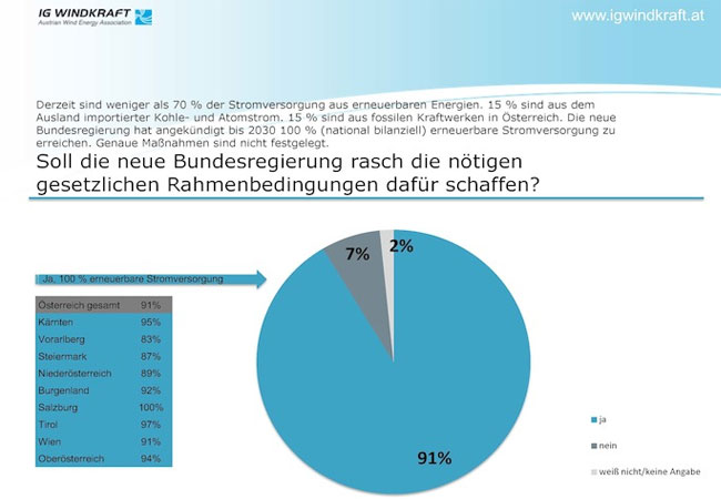 Pressebild: Umfrage