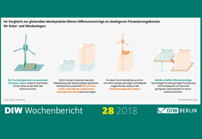 Pressebild: Vergütung von erneuerbaren Energien: Differenzverträge sind die beste Option